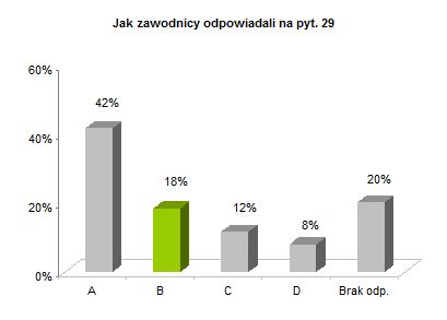 OP8 okręgowe rozkład odpowiedzi wykres pyt. 29