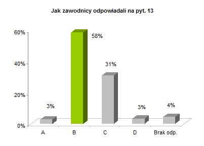 OP8 okręgowe rozkład odpowiedzi wykres pyt. 13