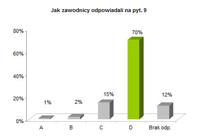 OP8 okregowe rozkład odpowiedzi wykres pyt. 9