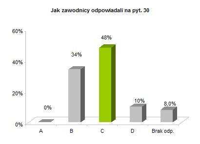 OP8 centralne rozkład odpowiedzi wykres pyt. 30