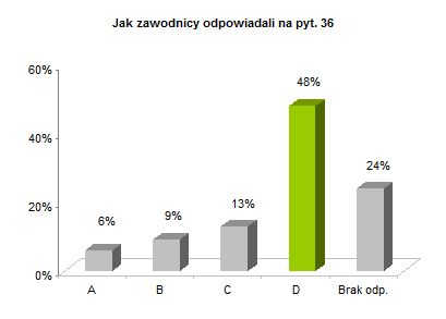 OP8 okręgowe rozkład odpowiedzi wykres pyt. 36