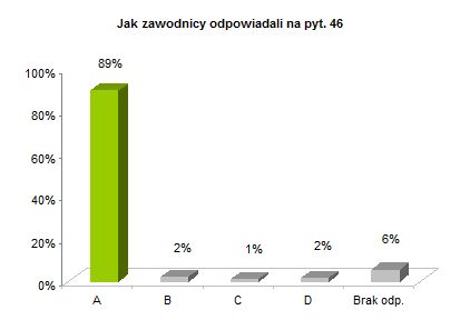 OP8 okręgowe rozkład odpowiedzi wykres pyt. 46