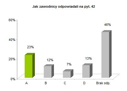 OP8 okręgowe rozkład odpowiedzi wykres pyt. 42