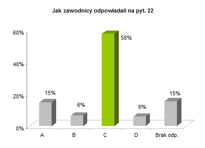 OP8 okręgowe rozkład odpowiedzi wykres pyt. 22