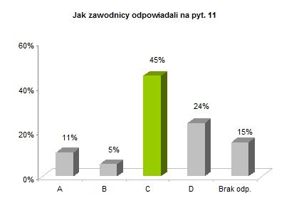 OP8 okręgowe rozkład odpowiedzi wykres pyt. 11