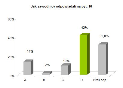 OP8 centralne rozkład odpowiedzi wykres pyt. 10