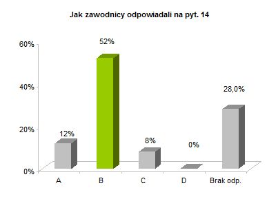 OP8 centralne rozkład odpowiedzi wykres pyt. 14