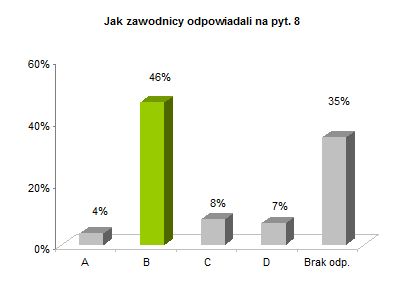 OP8 okregowe rozkład odpowiedzi wykres pyt. 8
