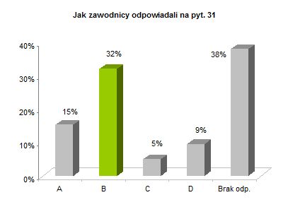 OP8 okręgowe rozkład odpowiedzi wykres pyt. 31