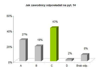 OP8 okręgowe rozkład odpowiedzi wykres pyt. 14
