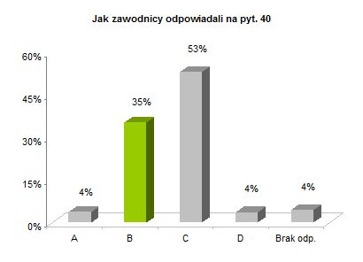OP8 okręgowe rozkład odpowiedzi wykres pyt. 40