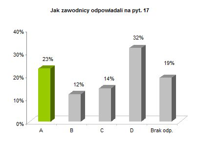 OP8 okręgowe rozkład odpowiedzi wykres pyt. 17
