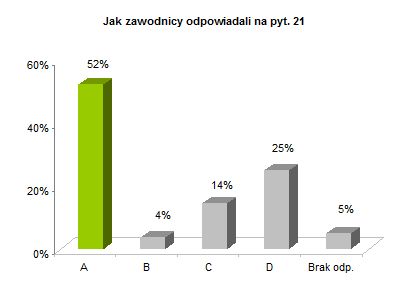 OP8 okręgowe rozkład odpowiedzi wykres pyt. 21