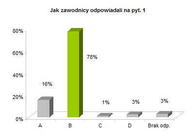 OP8 okregowe rozkład odpowiedzi wykres pyt. 1