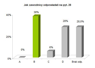 OP8 centralne test rozklad odpowiedzi wyres pyt. 28