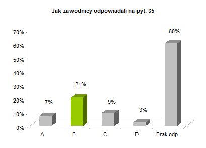 OP8 okręgowe rozkład odpowiedzi wykres pyt. 35