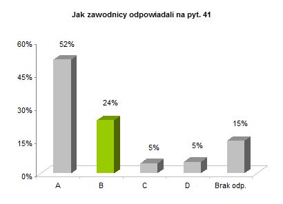 OP8 okręgowe rozkład odpowiedzi wykres pyt. 41