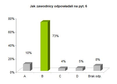 OP8 okregowe rozkład odpowiedzi wykres pyt. 6