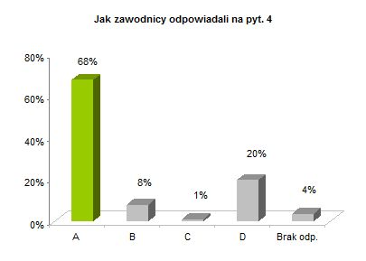 OP8 okregowe rozkład odpowiedzi wykres pyt. 4