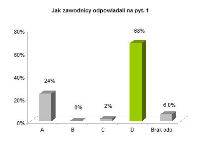 OP8 centralne rozkład odpowiedzi wykres pyt. 1