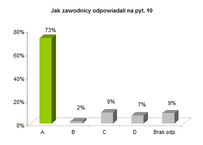 OP8 okręgowe rozkład odpowiedzi wykres pyt. 10
