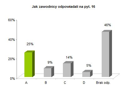 OP8 okręgowe rozkład odpowiedzi wykres pyt. 16