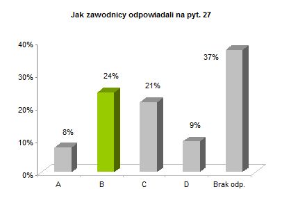 OP8 okręgowe rozkład odpowiedzi wykres pyt. 27