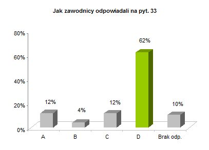 OP8 okręgowe rozkład odpowiedzi wykres pyt. 33
