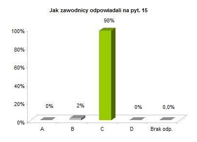 OP8 centralne rozkład odpowiedzi wykres pyt. 15