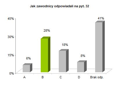 OP8 okręgowe rozkład odpowiedzi wykres pyt. 32